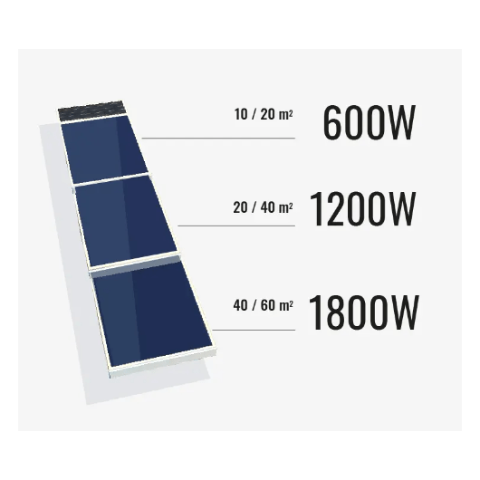 SOLAR BROTHER KIT PANNEAUX SOLAIRES + PILOTE & THERMOSTAT SUNAÉRO - Vanlife - Store