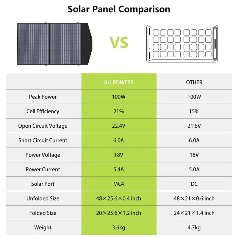 ALLPOWERS 1800W Générateur Solaire R1500 avec PV100W - Vanlife - Store