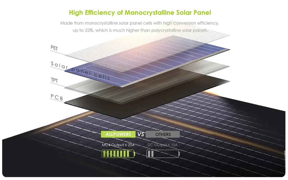 ALLPOWERS 600W Générateur Solaire R600 avec PV100W - Vanlife - Store