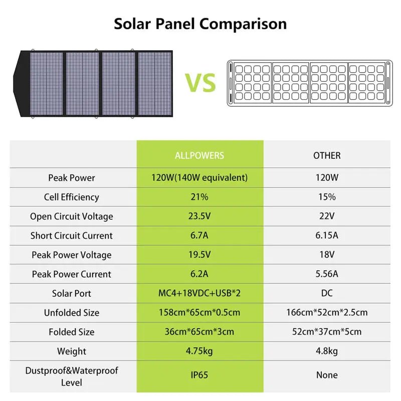 ALLPOWERS 600W Générateur Solaire R600 avec PV140W - Vanlife - Store