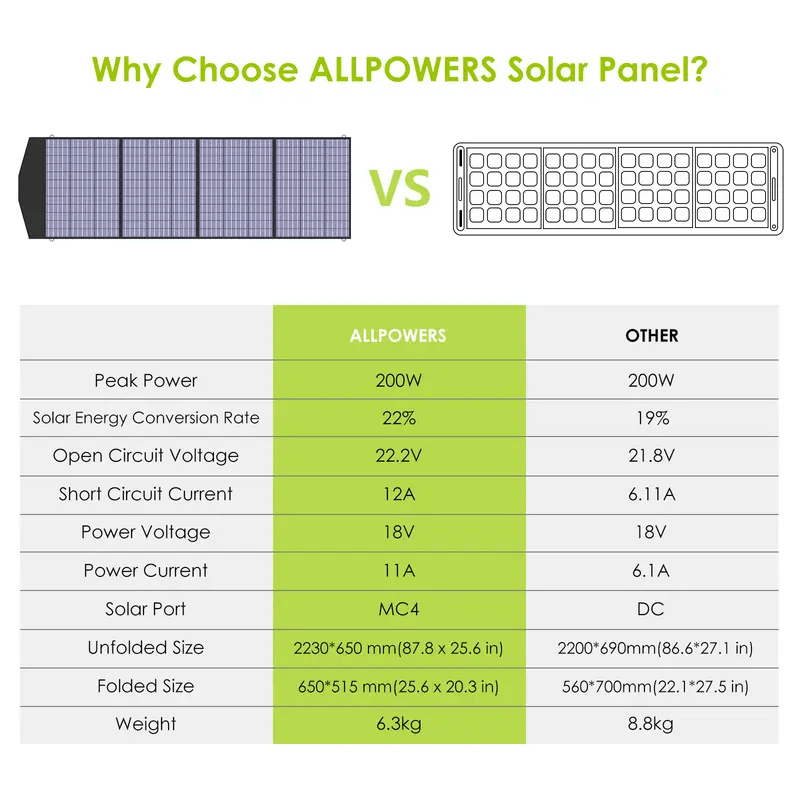 ALLPOWERS 600W Générateur Solaire R600 avec PV200W - Vanlife - Store