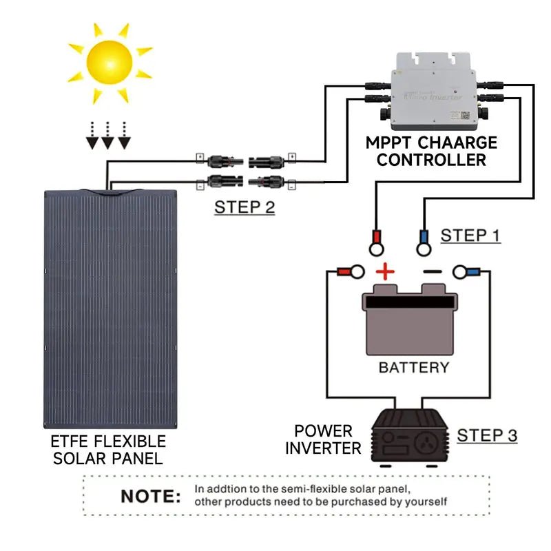 ALLPOWERS Générateur Solaire 1500W (S1500 PLUS + SF200 Panneau Solaire Flexible 200W) - Vanlife - Store