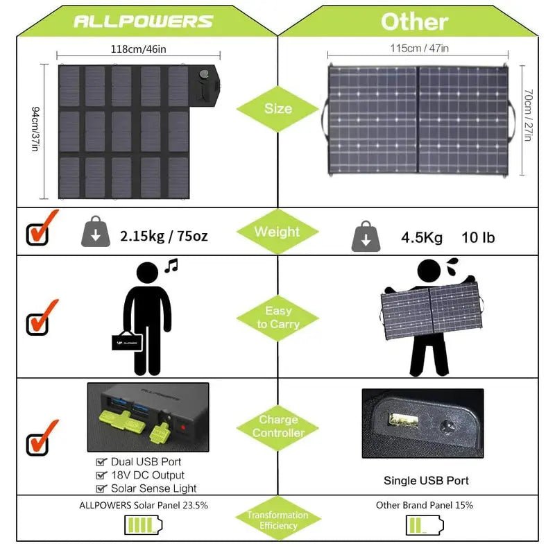 ALLPOWERS Générateur Solaire 200W (S200 + SP012 Panneau Solaire 100W) - Vanlife - Store