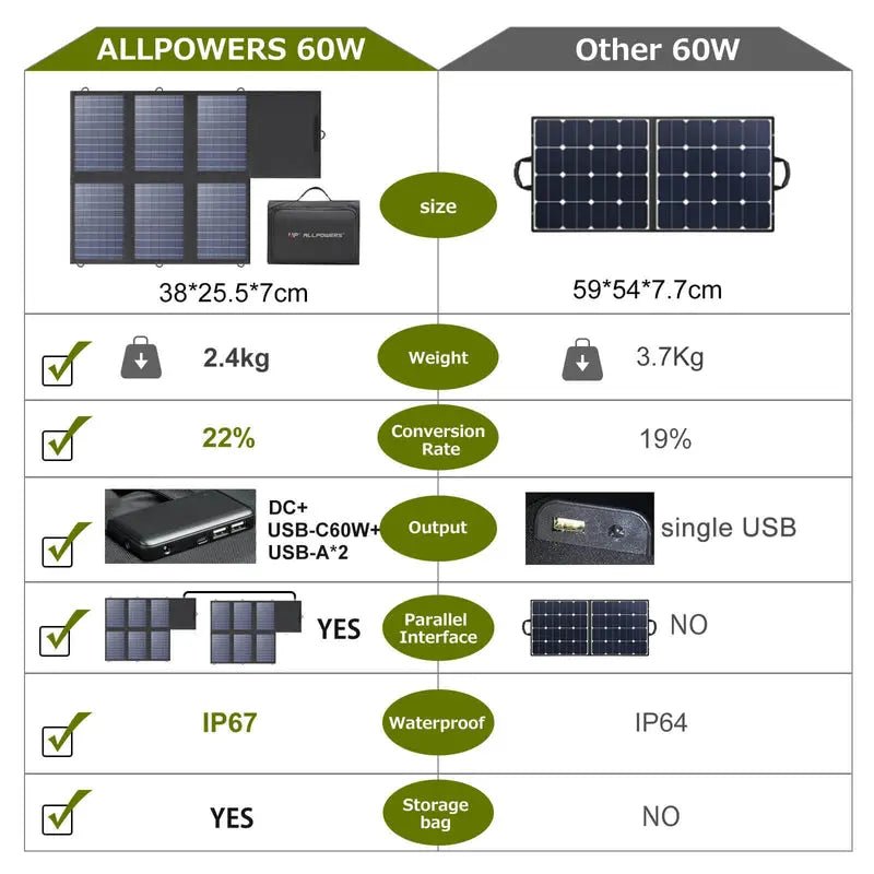 ALLPOWERS Générateur Solaire 200W (S200 + SP026 Panneau Solaire 60W) - Vanlife - Store