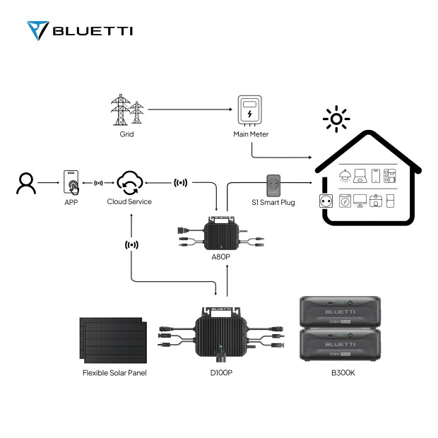 BLUETTI 2nd Gen du système solaire pour balcon | A80P+2*Panneau solaire 255 W - Vanlife - Store