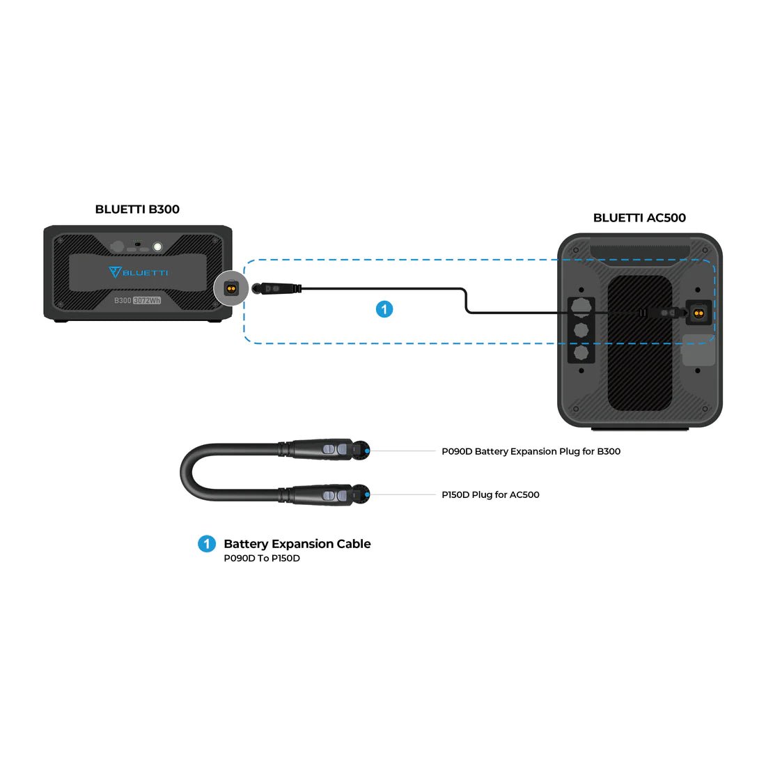 BLUETTI P090D Câble de connexion de batterie d’extension pour B230/B300 - Vanlife - Store