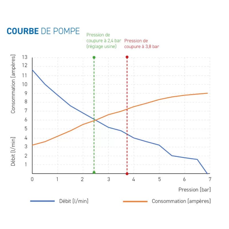 Pompe à pression 12 VDC avec bypass, membrane et pressostat AQUATEC - Vanlife - Store